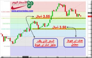 توقعات الدولار مقابل الشيكل
