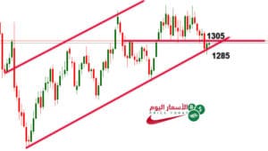 توقعات الذهب