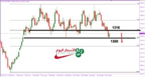 توقعات الذهب