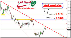 توقعات الذهب هذا الاسبوع