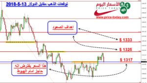 توقعات الذهب هذا الاسبوع
