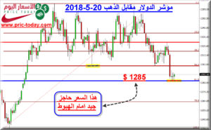 توقعات محللين الذهب