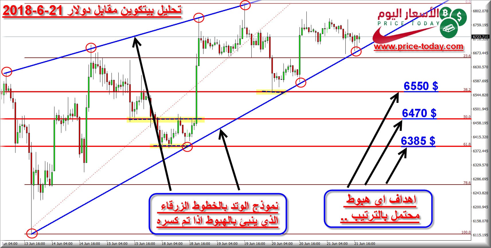 تحليل بيتكوين اليوم