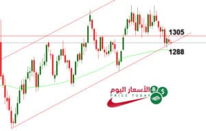 توقعات اسعار الذهب