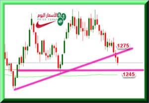 توقعات اسعار الذهب