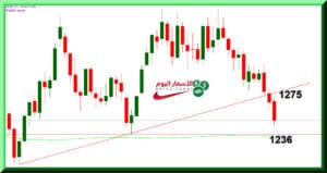 توقعات اسعار الذهب