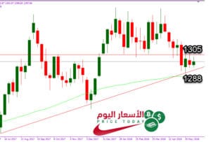 توقعات اسعار الذهب