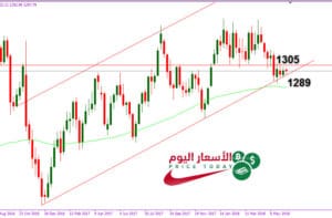 توقعات اسعار الذهب