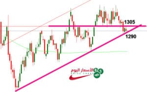 توقعات اسعار الذهب