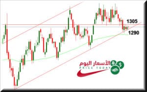 توقعات اسعار الذهب