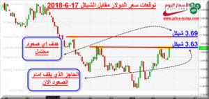 توقعات الدولار مقابل الشيكل