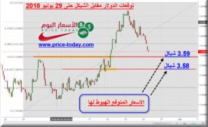 توقعات الدولار مقابل الشيكل
