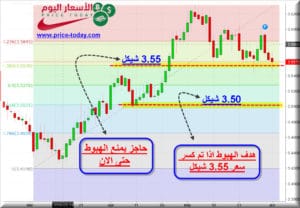 توقعات الدولار مقابل الشيكل