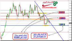 توقعات الذهب