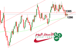توقعات الذهب