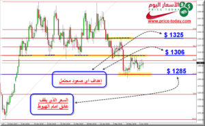 توقعات الذهب القادمة