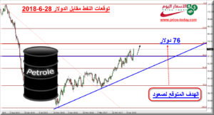 توقعات النفط