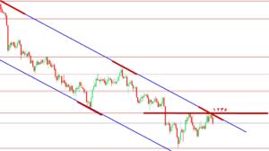 توقعات اسعار الذهب