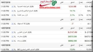 اخبار الشيكل