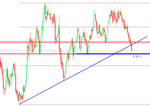 توقعات اسعار الذهب
