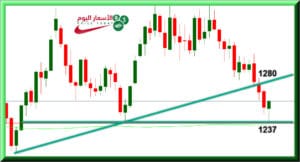 توقعات اسعار الذهب