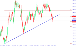 توقعات اسعار الذهب