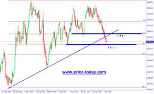 توقعات اسعار الذهب