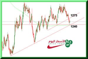 توقعات اسعار الذهب
