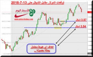 توقعات الدولار مقابل الشيكل