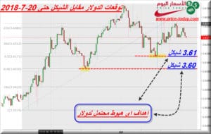 توقعات الدولار مقابل الشيكل