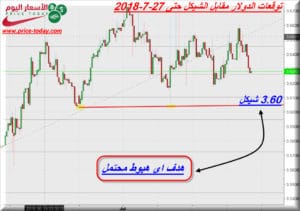 توقعات الدولار مقابل الشيكل