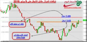 توقعات الدولار مقابل الشيكل