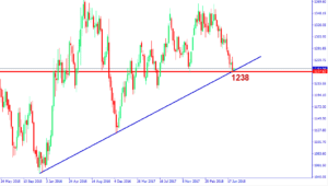 توقعات الذهب