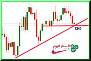 توقعات الذهب
