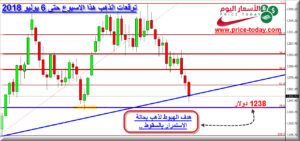 توقعات الذهب القادمة