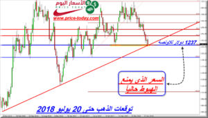 توقعات الذهب هذا الاسبوع