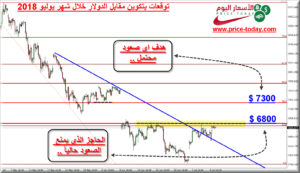 توقعات بيتكوين خلال شهر يوليو 2018