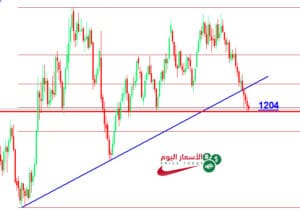 توقعات اسعار الذهب