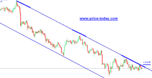 توقعات اسعار الذهب