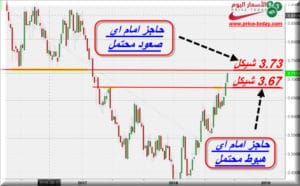 توقعات الدولار مقابل الشيكل