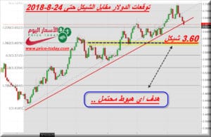 توقعات الدولار مقابل الشيكل