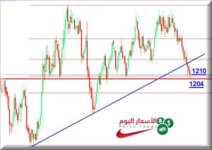 توقعات الذهب