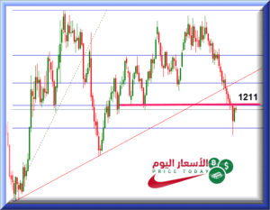 توقعات الذهب