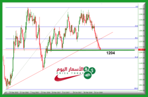 توقعات الذهب