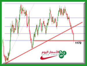 توقعات الذهب