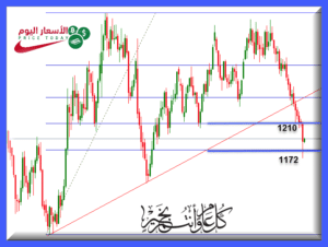 توقعات الذهب