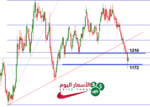 توقعات الذهب