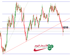 توقعات الذهب