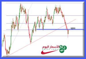 توقعات الذهب