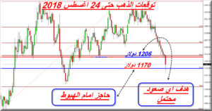 توقعات الذهب الاسبوع القادم